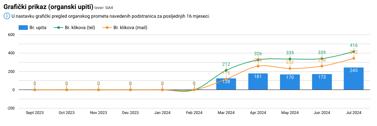 KPI kroz vrijeme