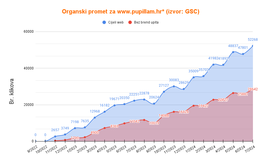 Organski promet